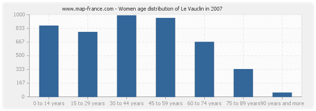 Women age distribution of Le Vauclin in 2007